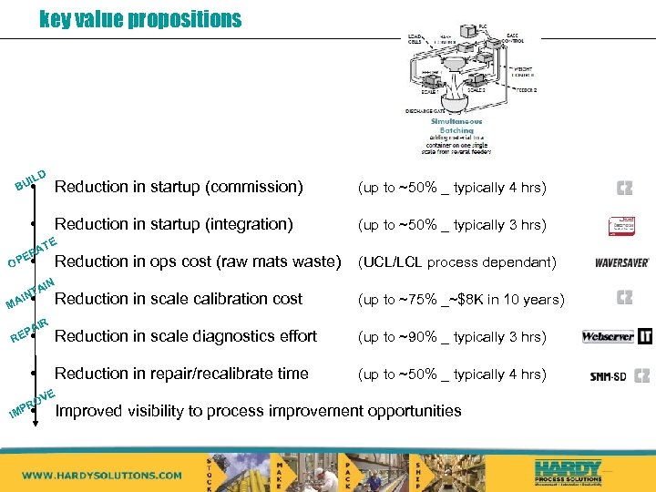 key value propositions ILD BU • • Reduction in startup (commission) (up to ~50%