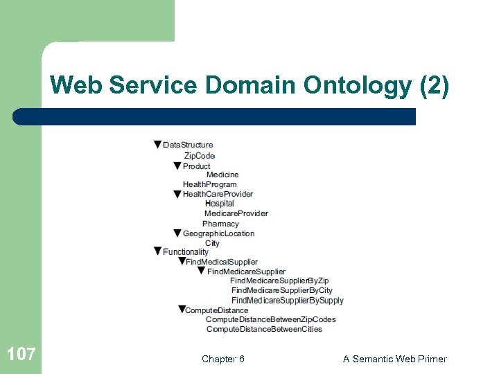 Web Service Domain Ontology (2) 107 Chapter 6 A Semantic Web Primer 