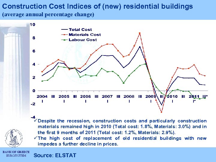 Construction Cost Indices of (new) residential buildings (average annual percentage change) ü Despite the