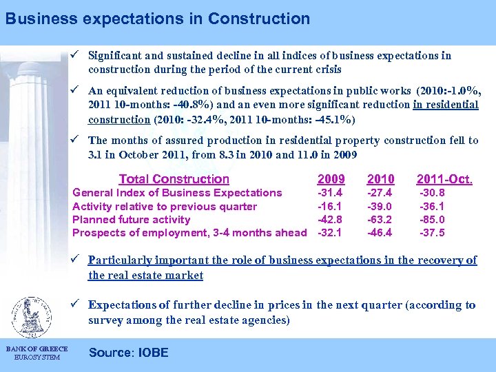 Business expectations in Construction ü Significant and sustained decline in all indices of business