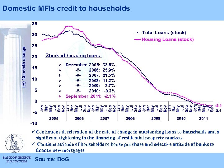 Domestic MFIs credit to households Stock of housing loans: Ø Ø Ø Ø December