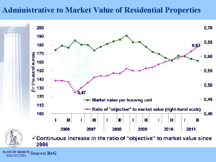 Administrative to Market Value of Residential Properties üContinuous increase in the ratio of “objective”
