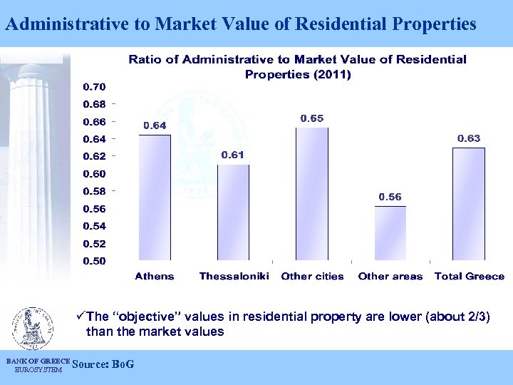Administrative to Market Value of Residential Properties üThe “objective” values in residential property are