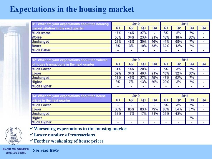 Expectations in the housing market ü Worsening expectations in the housing market ü Lower