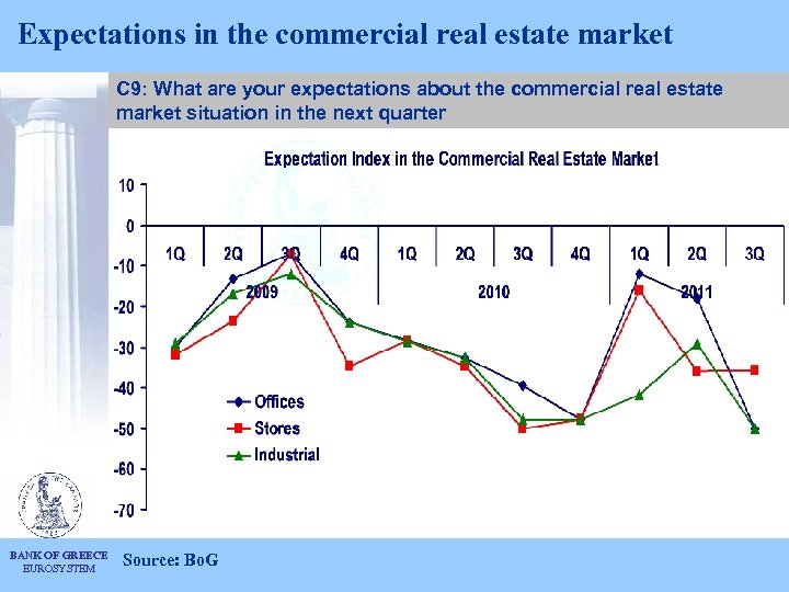 Expectations in the commercial real estate market C 9: What are your expectations about