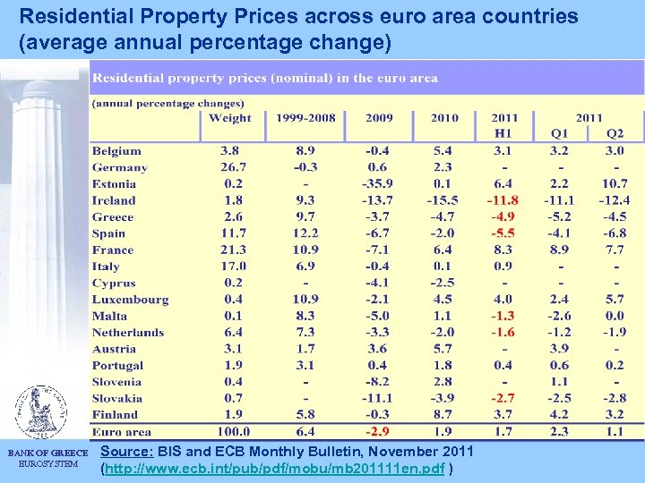 Residential Property Prices across euro area countries (average annual percentage change) BANK OF GREECE
