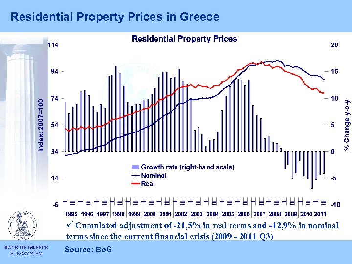 Residential Property Prices in Greece ü Cumulated adjustment of -21, 5% in real terms