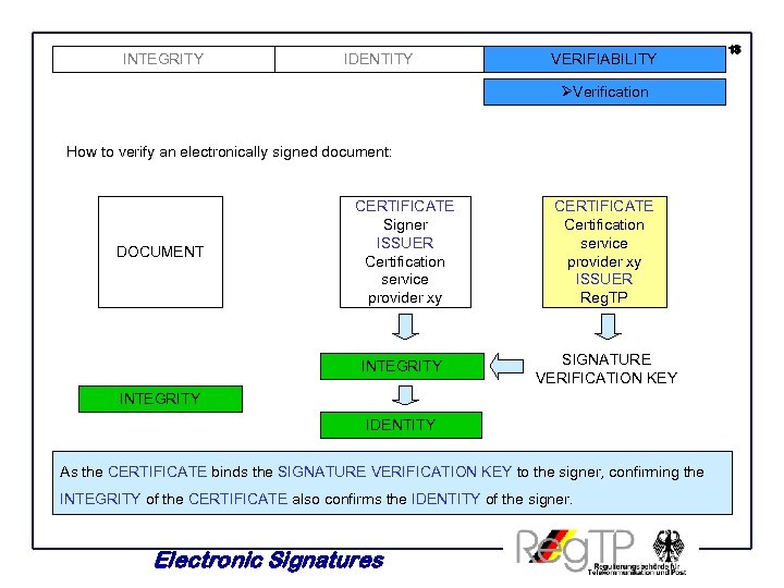 INTEGRITY IDENTITY VERIFIABILITY ØVerification How to verify an electronically signed document: CERTIFICATE Certification service