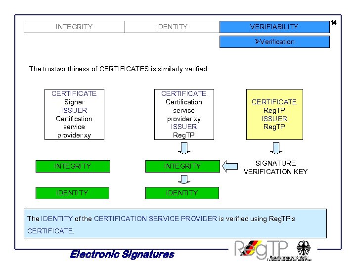 INTEGRITY IDENTITY VERIFIABILITY ØVerification The trustworthiness of CERTIFICATES is similarly verified: CERTIFICATE Signer ISSUER