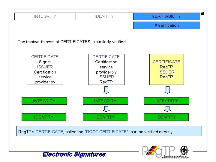 INTEGRITY IDENTITY VERIFIABILITY ØVerification The trustworthiness of CERTIFICATES is similarly verified: CERTIFICATE Signer ISSUER