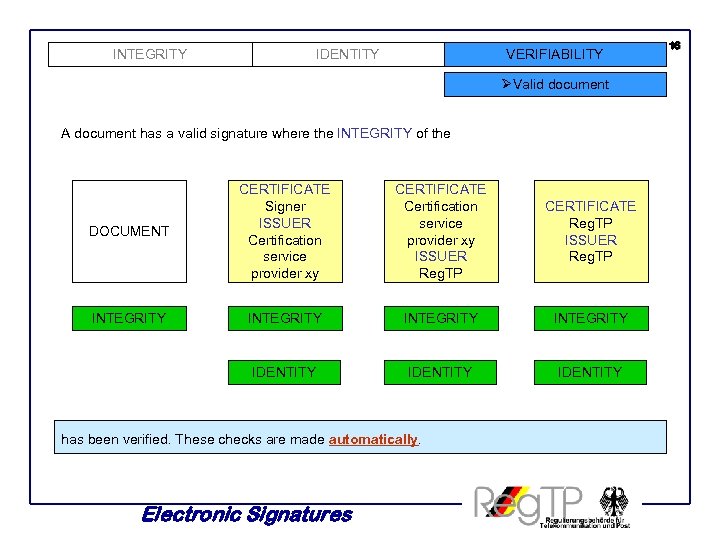 INTEGRITY IDENTITY VERIFIABILITY ØValid document A document has a valid signature where the INTEGRITY