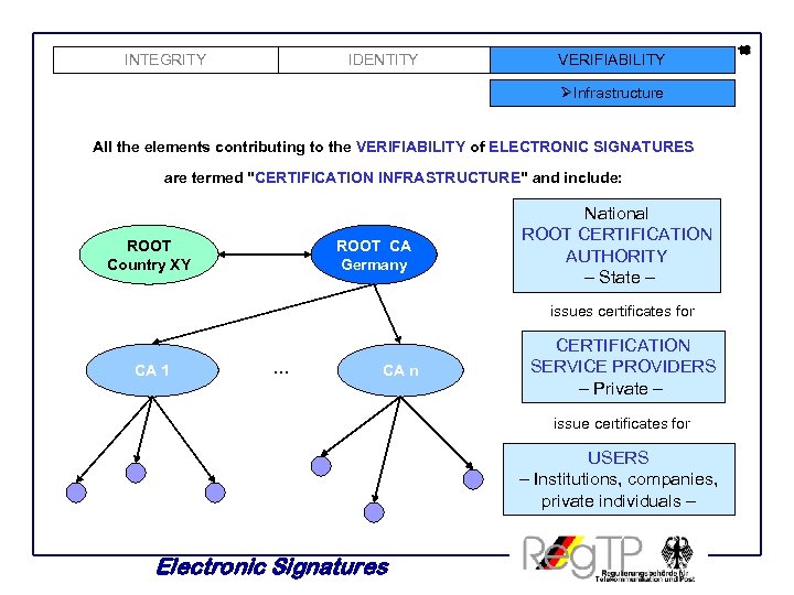 INTEGRITY IDENTITY VERIFIABILITY ØInfrastructure All the elements contributing to the VERIFIABILITY of ELECTRONIC SIGNATURES