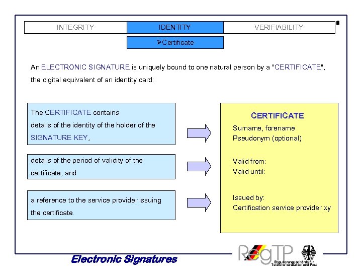 INTEGRITY IDENTITY VERIFIABILITY ØCertificate An ELECTRONIC SIGNATURE is uniquely bound to one natural person