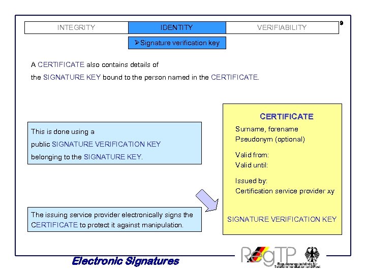 INTEGRITY IDENTITY VERIFIABILITY ØSignature verification key A CERTIFICATE also contains details of the SIGNATURE