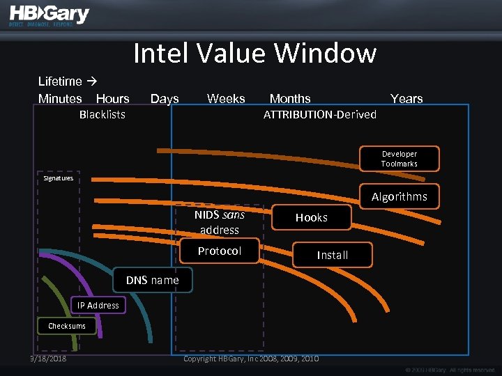 Intel Value Window Lifetime Minutes Hours Blacklists Days Weeks Months ATTRIBUTION-Derived Years Developer Toolmarks