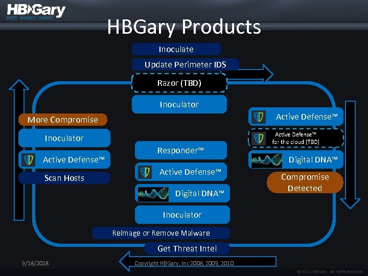 HBGary Products Inoculate Update Perimeter IDS Razor (TBD) Inoculator Active Defense™ More Compromise Inoculator