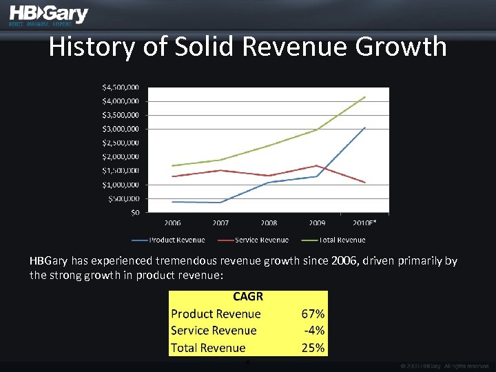 History of Solid Revenue Growth HBGary has experienced tremendous revenue growth since 2006, driven