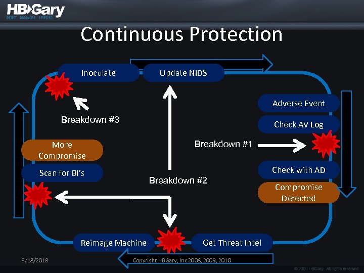 Continuous Protection Inoculate Update NIDS Adverse Event Breakdown #3 Check AV Log Breakdown #1