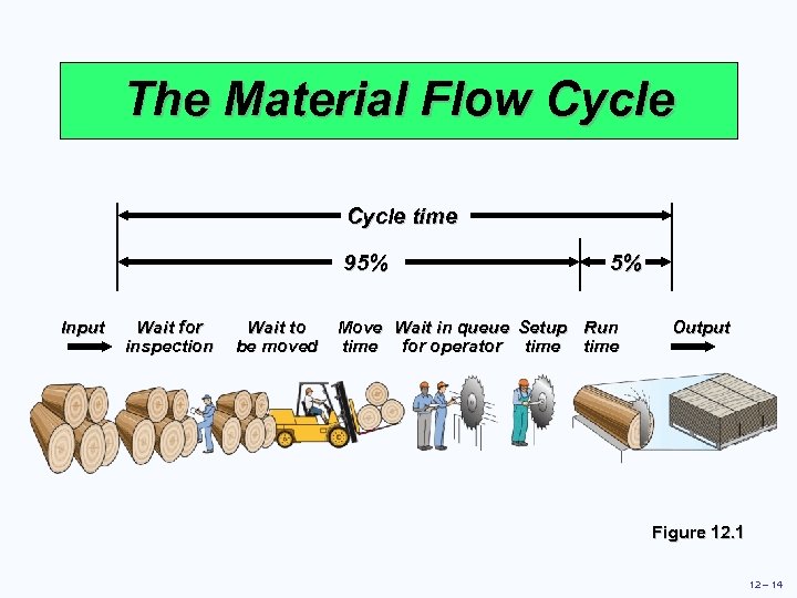 The Material Flow Cycle time 95% Input Wait for inspection Wait to be moved