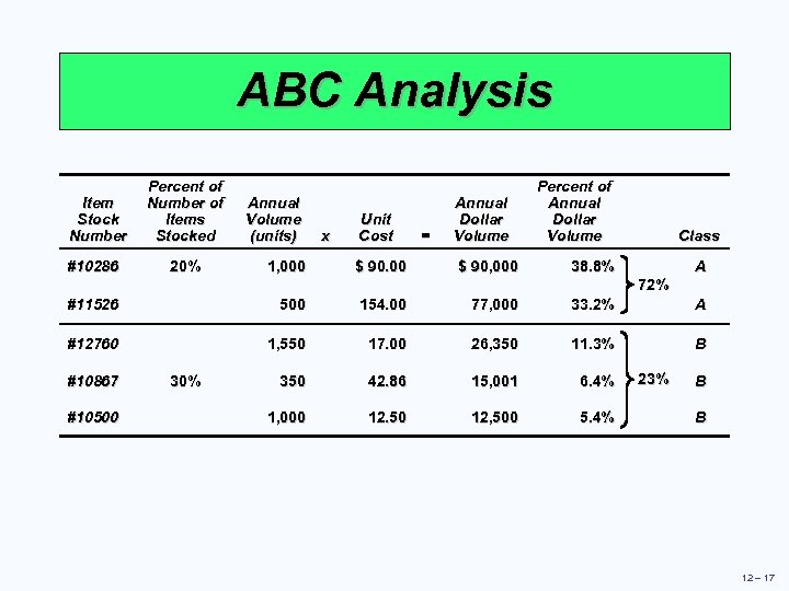 ABC Analysis Item Stock Number #10286 Percent of Number of Items Stocked 20% Annual