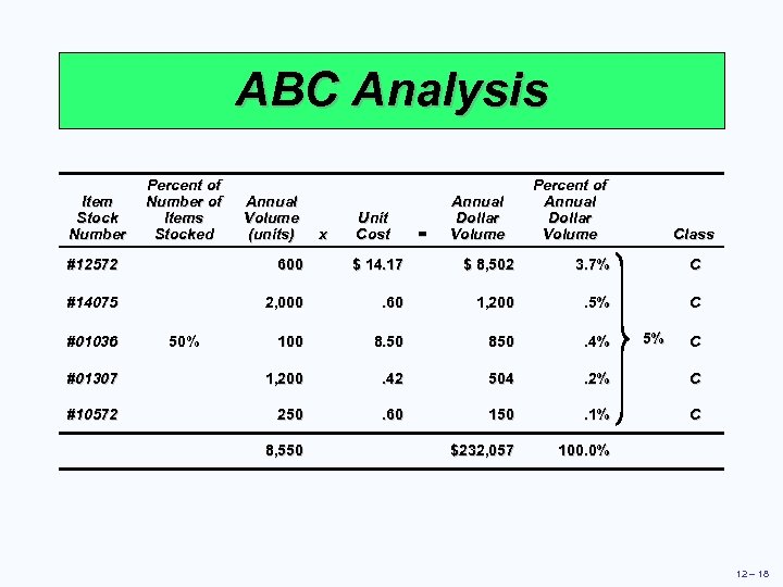 ABC Analysis Item Stock Number Percent of Number of Items Stocked Annual Volume (units)