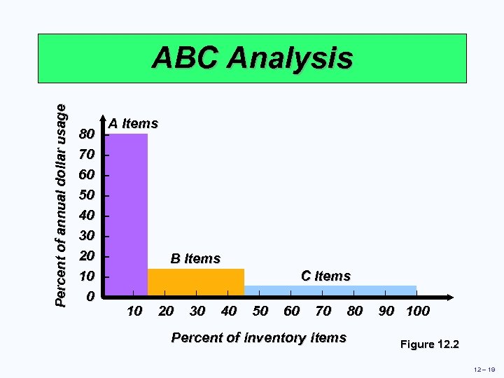 Percent of annual dollar usage ABC Analysis 80 70 60 50 40 30 20