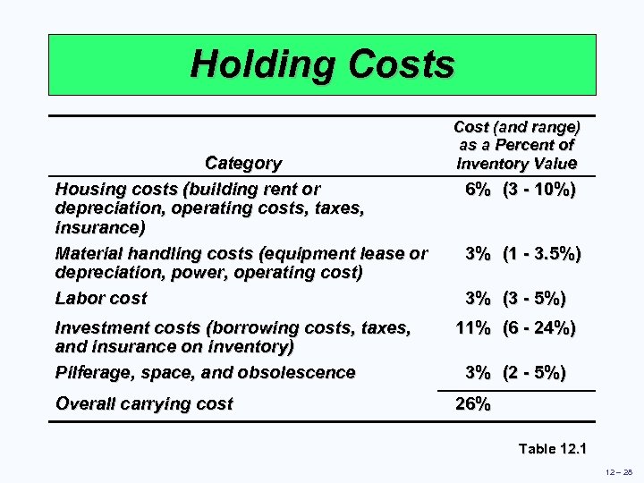 Holding Costs Category Housing costs (building rent or depreciation, operating costs, taxes, insurance) Material