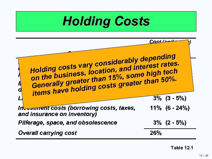 Holding Costs Cost (and range) as a Percent of Inventory Value g Category y