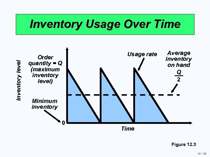 Inventory level Inventory Usage Over Time Order quantity = Q (maximum inventory level) Usage