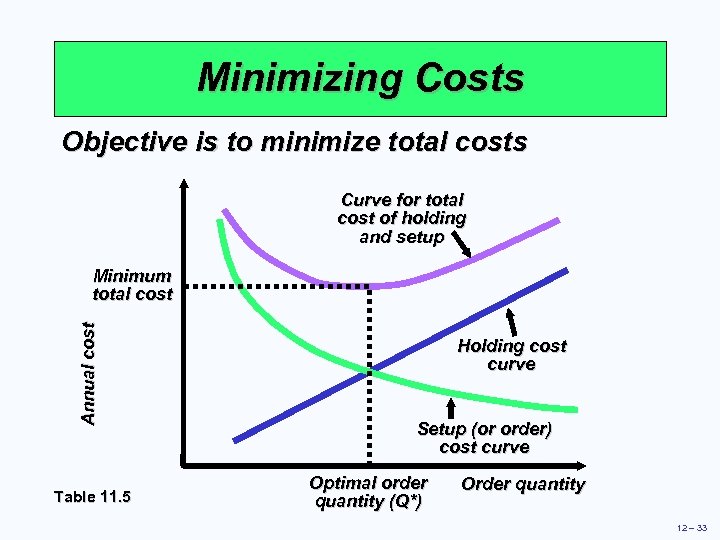 Minimizing Costs Objective is to minimize total costs Curve for total cost of holding