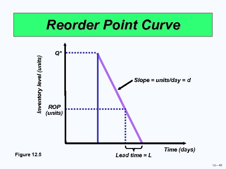 Inventory level (units) Reorder Point Curve Figure 12. 5 Q* Slope = units/day =