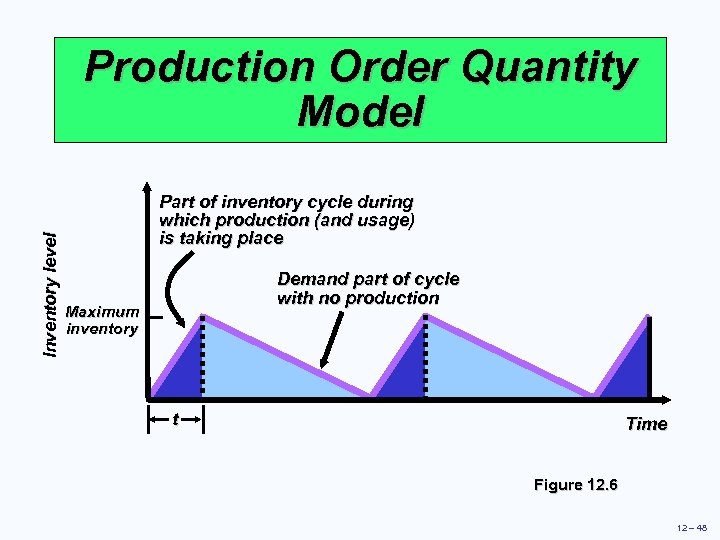 Inventory level Production Order Quantity Model Part of inventory cycle during which production (and