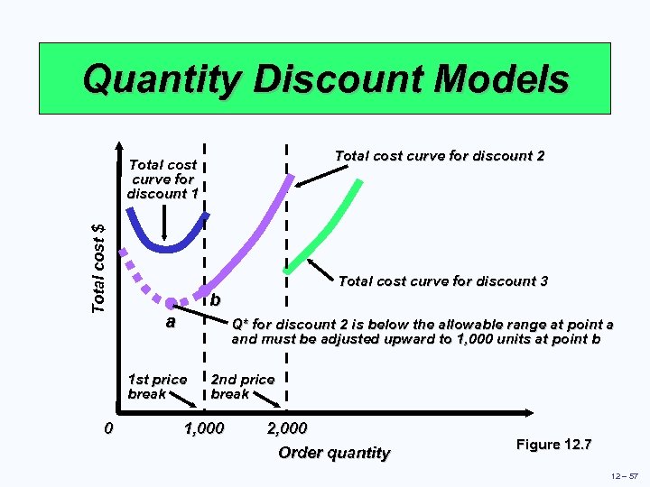 Quantity Discount Models Total cost curve for discount 2 Total cost $ Total cost