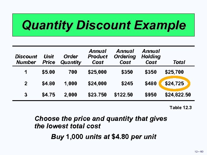 Quantity Discount Example Discount Unit Order Number Price Quantity Annual Product Cost Annual Ordering