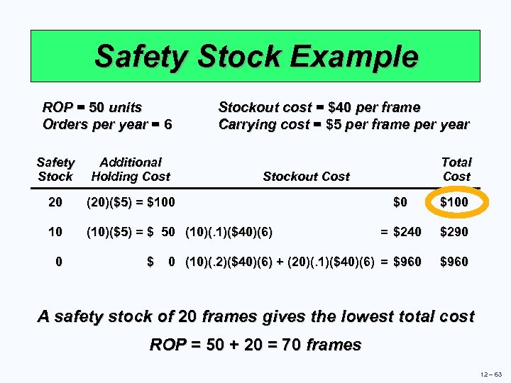 Safety Stock Example ROP = 50 units Orders per year = 6 Stockout cost