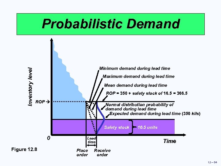 Inventory level Probabilistic Demand Minimum demand during lead time Maximum demand during lead time