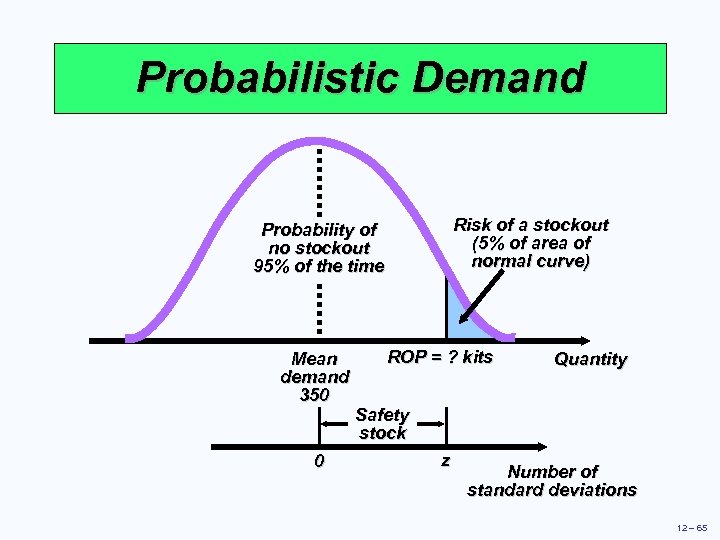 Probabilistic Demand Risk of a stockout (5% of area of normal curve) Probability of