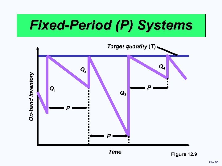 Fixed-Period (P) Systems On-hand inventory Target quantity (T) Q 4 Q 2 Q 1