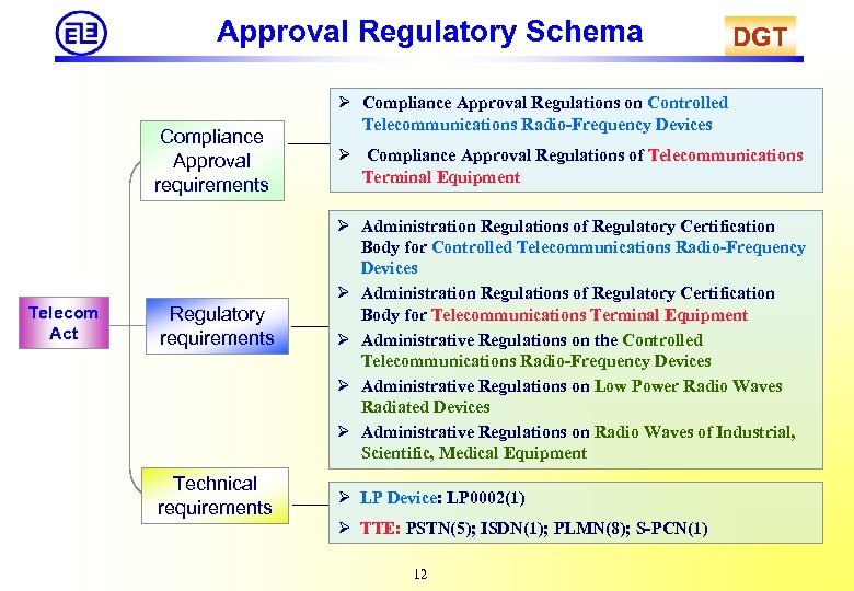 Approval Regulatory Schema Compliance Approval requirements Telecom Act Regulatory requirements Technical requirements DGT Ø