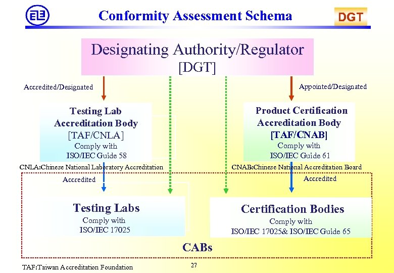 Conformity Assessment Schema DGT Designating Authority/Regulator [DGT] Appointed/Designated Accredited/Designated Testing Lab Accreditation Body [TAF/CNLA]