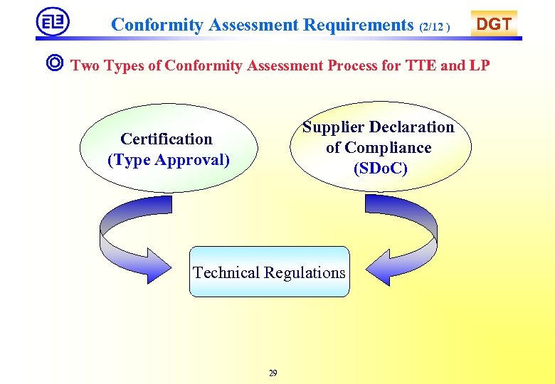 Conformity Assessment Requirements (2/12 ) DGT ◎ Two Types of Conformity Assessment Process for