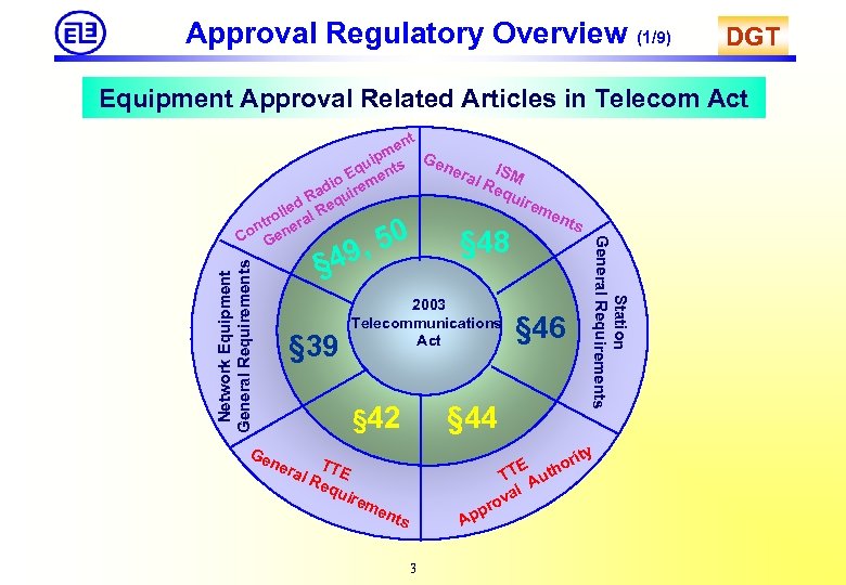Approval Regulatory Overview (1/9) DGT Equipment Approval Related Articles in Telecom Act 9 §