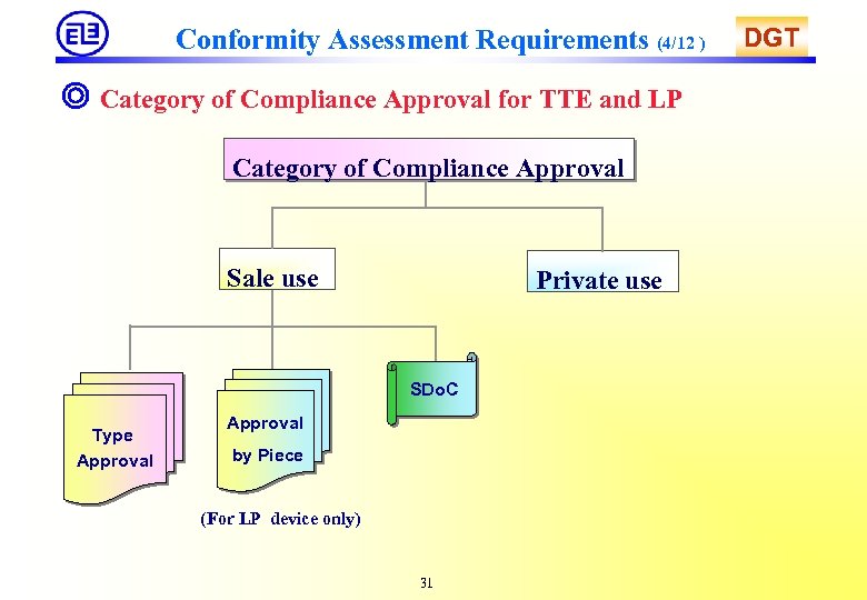 Conformity Assessment Requirements (4/12 ) ◎ Category of Compliance Approval for TTE and LP