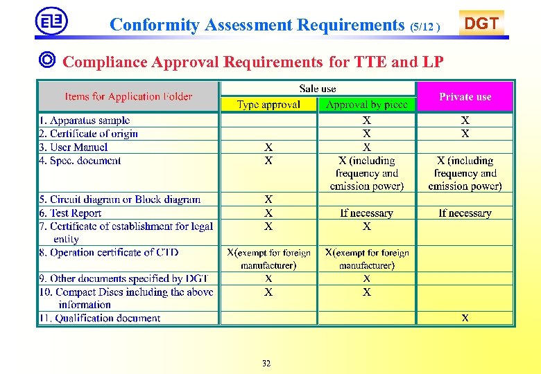 Conformity Assessment Requirements (5/12 ) ◎ Compliance Approval Requirements for TTE and LP 32
