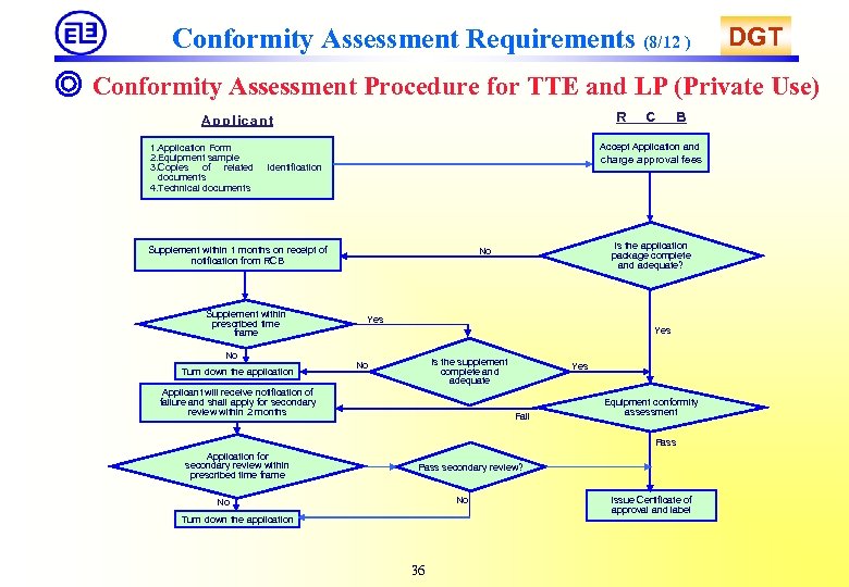 Conformity Assessment Requirements (8/12 ) DGT ◎ Conformity Assessment Procedure for TTE and LP