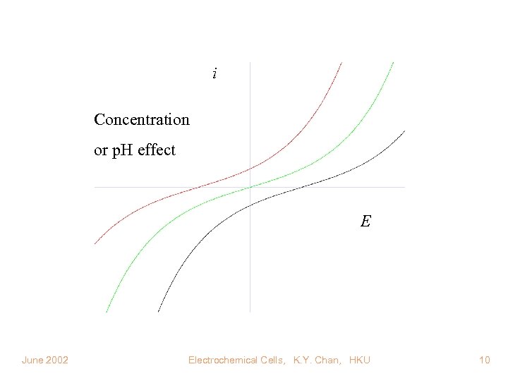 i Concentration or p. H effect E June 2002 Electrochemical Cells, K. Y. Chan,