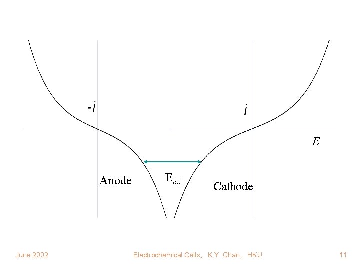 E Anode June 2002 Ecell Cathode Electrochemical Cells, K. Y. Chan, HKU 11 