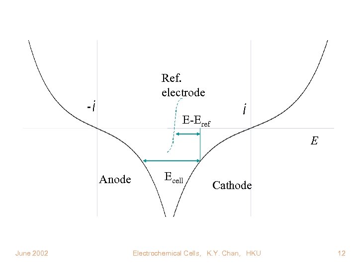 Ref. electrode E-Eref E Anode June 2002 Ecell Cathode Electrochemical Cells, K. Y. Chan,