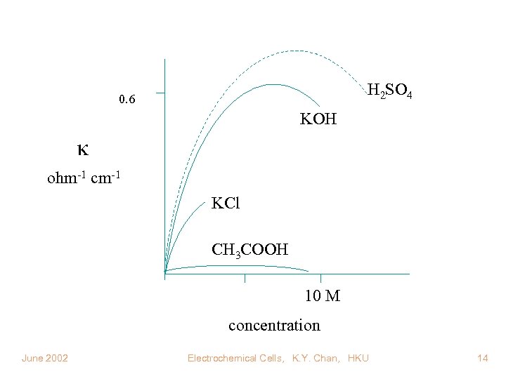 H 2 SO 4 0. 6 KOH ohm-1 cm-1 KCl CH 3 COOH 10