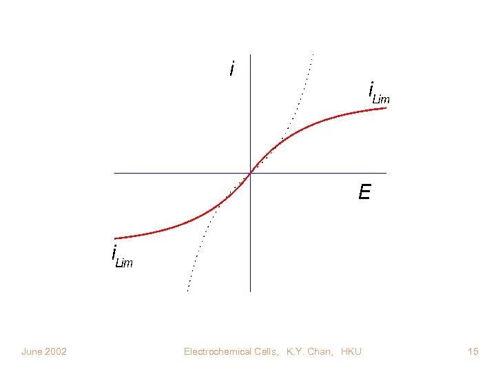 June 2002 Electrochemical Cells, K. Y. Chan, HKU 15 